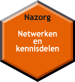 Netwerken en kennisdelen Na het volgen van alle modules is er ieder kwartaal een netwerkbijeenkomst met alle (oud-) deelnemers. Hier worden ervaringen uitgewisseld, kennis gedeeld en successen gevierd.